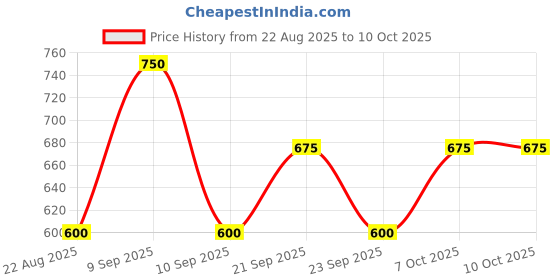 myntra.com ETUDE Dear Darling Marker Lightweight Smudge Proof Lip Tint - Grape Soda 06 etude Price History Graph from 22 Aug 2025 to 9 Oct 2025