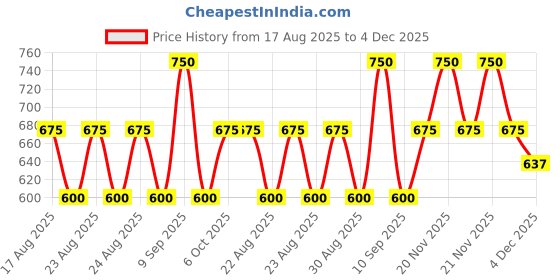 myntra.com ETUDE Dear Darling Marker Lightweight Smudge Proof Lip Tint - Milk Strawberry 04 etude Price History Graph from 17 Aug 2025 to 4 Dec 2025