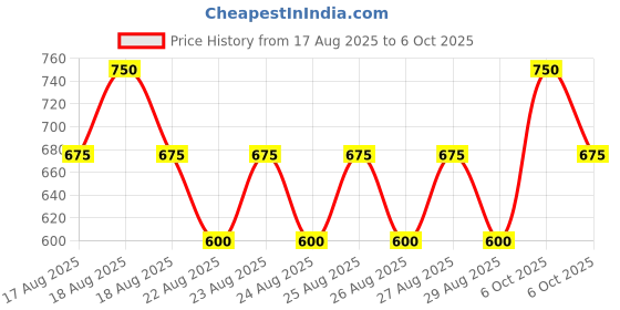 myntra.com ETUDE Dear Darling Marker Lightweight Smudge Proof Lip Tint - Raspberry Pop 01 etude Price History Graph from 17 Aug 2025 to 6 Oct 2025