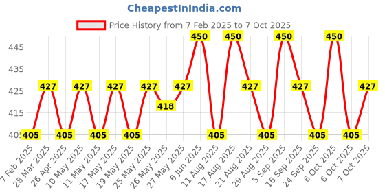 myntra.com ETUDE Dear Darling Water Gel Lip & Cheek Tint 9ml - Pomegranate Ade 06 etude Price History Graph from 7 Feb 2025 to 4 Oct 2025