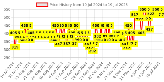 myntra.com ETUDE Dear Darling Water Gel Lip & Cheek Tint - OR204 etude Price History Graph from 10 Jul 2024 to 11 Jul 2025