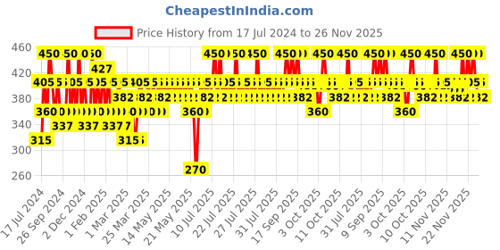 myntra.com ETUDE Dear Darling Water Tint 9g - Grape Ade 5 etude Price History Graph from 17 Jul 2024 to 26 Nov 2025