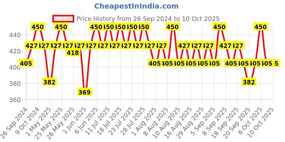 myntra.com ETUDE Dear Darling Water Tint 9g - Red Grapefruit Ade 4 etude Price History Graph from 26 Sep 2024 to 9 Oct 2025