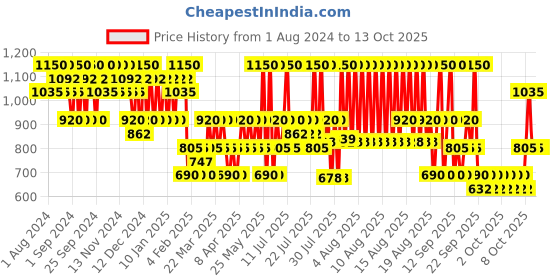myntra.com ETUDE Fixing Tint Bar Long-Lasting Hydro Matte Lipstick - Clear Berry 2 etude Price History Graph from 1 Aug 2024 to 13 Oct 2025