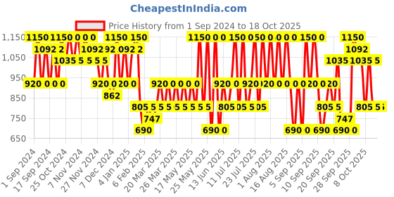 myntra.com ETUDE Fixing Tint Bar Long-Lasting Hydro Matte Lipstick - Coral Rose 4 etude Price History Graph from 1 Sep 2024 to 18 Oct 2025