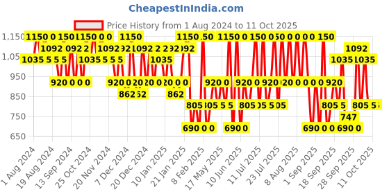 myntra.com ETUDE Fixing Tint Bar Long-Lasting Hydro Matte Lipstick - Mauve Pink 5 etude Price History Graph from 1 Aug 2024 to 11 Oct 2025