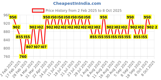 myntra.com ETUDE Fixing Tint Hydrating Matte Finish Lipstick - Cranberry Plum 07 etude Price History Graph from 2 Feb 2025 to 8 Oct 2025