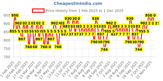 myntra.com ETUDE Fixing Tint Hydrating Matte Finish Liquid Lipstick 4g - Cool Pink 18 etude Price History Graph from 1 Feb 2025 to 30 Nov 2025