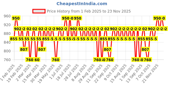myntra.com ETUDE Fixing Tint Hydrating Matte Finish Liquid Lipstick 4g - Coral Breeze 19 etude Price History Graph from 1 Feb 2025 to 22 Nov 2025