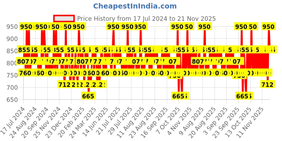 myntra.com ETUDE Fixing Tint Lipstick 4 g - Dusty Beige 08 etude Price History Graph from 17 Jul 2024 to 21 Nov 2025