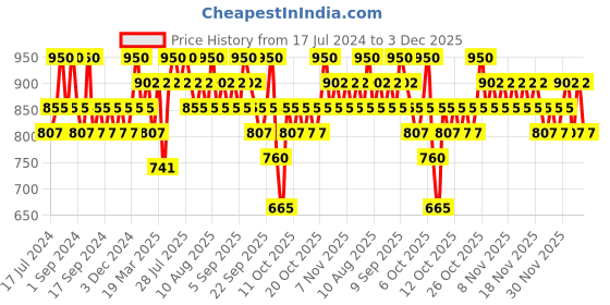 myntra.com ETUDE Fixing Tint Smudge-Proof Matte Lip Stain 4g - Rose Blending 11 etude Price History Graph from 17 Jul 2024 to 3 Dec 2025