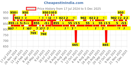 myntra.com ETUDE Fixing Tint Smudge-Proof Matte Lip Stain 4g - Salmon Brick 12 etude Price History Graph from 17 Jul 2024 to 4 Dec 2025