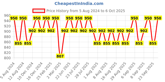 myntra.com ETUDE Fixing Tint Smudge-Proof Matte Lip Stain 4g - Soft Walnut 06 etude Price History Graph from 5 Aug 2024 to 6 Oct 2025