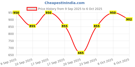 myntra.com ETUDE Fruity Lip & Cheek Blur Balm 2.3g - Plum Raspberry 05 etude Price History Graph from 9 Sep 2025 to 4 Oct 2025