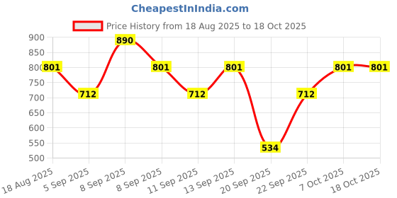 myntra.com ETUDE Ginger Sugar Melting Long Lasting Lip Balm Stick 2.3 g - Bare Peach 03 etude Price History Graph from 18 Aug 2025 to 17 Oct 2025