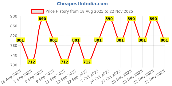 myntra.com ETUDE Ginger Sugar Melting Long Lasting Lip Balm Stick 2.3 g - Fig Beige 01 etude Price History Graph from 18 Aug 2025 to 22 Nov 2025