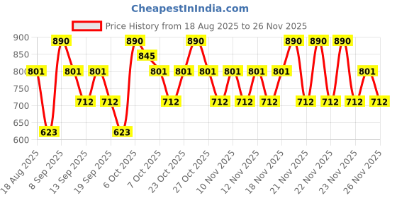 myntra.com ETUDE Ginger Sugar Melting Long Lasting Lip Balm Stick 2.3 g - Peanut Butter 04 etude Price History Graph from 18 Aug 2025 to 26 Nov 2025
