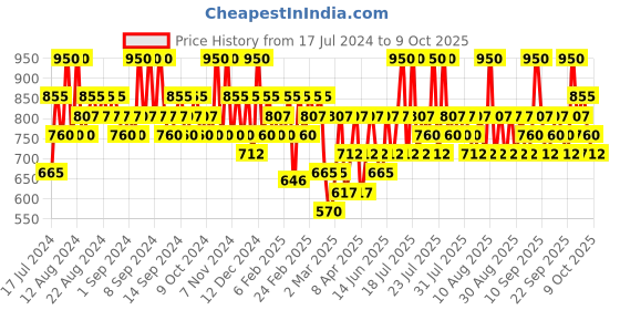 myntra.com ETUDE Hydrating Fixing Tint Lipstick 4 g - Analog Rose 01 etude Price History Graph from 17 Jul 2024 to 9 Oct 2025