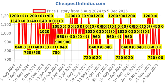myntra.com ETUDE Lightweight and Long-Lasting Sebum Soak Pore Primer- 30g etude Price History Graph from 5 Aug 2024 to 5 Dec 2025