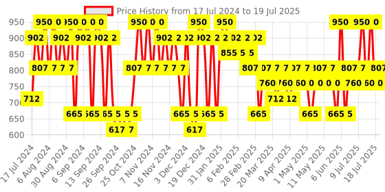 myntra.com ETUDE Long Lasting Moisturizing Glow Fixing Lip Tint 3.8 g - Cold Fuchsia 7 etude Price History Graph from 17 Jul 2024 to 12 Jul 2025