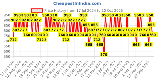 myntra.com ETUDE Long Lasting Moisturizing Glow Fixing Lip Tint 3.8 g - Peach Blended 6 etude Price History Graph from 17 Jul 2024 to 9 Oct 2025