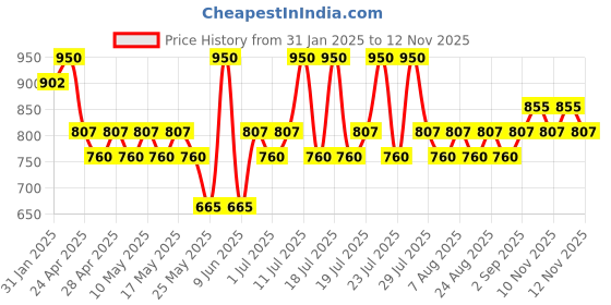myntra.com ETUDE Long Lasting Moisturizing Glow Fixing Lip Tint 3.8 g - Pure Coral 1 etude Price History Graph from 31 Jan 2025 to 12 Nov 2025