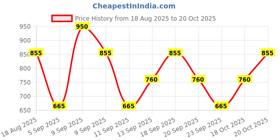 myntra.com ETUDE Long Lasting Moisturizing Glow Fixing Lip Tint 4 g - Cool Pink On Top 10 etude Price History Graph from 18 Aug 2025 to 20 Oct 2025