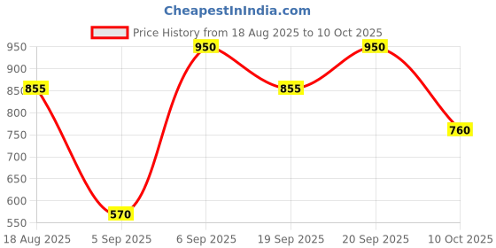 myntra.com ETUDE Long Lasting Moisturizing Glow Fixing Lip Tint 4 g - Red Sangria 08 etude Price History Graph from 18 Aug 2025 to 10 Oct 2025