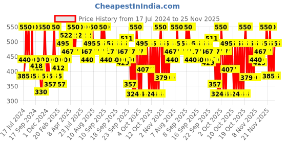 myntra.com ETUDE Lovely Cookie Blusher - Apricot Peach Mousse OR201 etude Price History Graph from 17 Jul 2024 to 25 Nov 2025