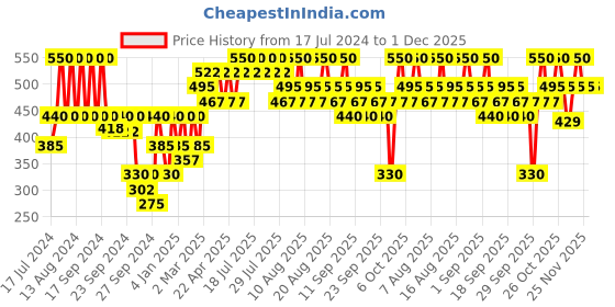 myntra.com ETUDE Lovely Cookie Blusher - Ginger Honey Cookie BE101 etude Price History Graph from 17 Jul 2024 to 30 Nov 2025