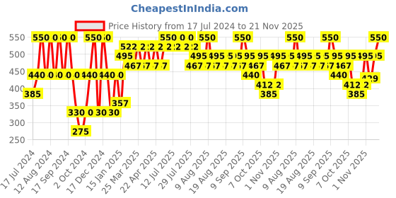 myntra.com ETUDE Lovely Cookie Blusher - Peach Choux Wafers PK004 etude Price History Graph from 17 Jul 2024 to 21 Nov 2025