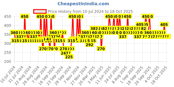 myntra.com ETUDE Oh M'Eye Line Smudge-Proof Eyeliner 5ml - Oh~My Gray 02 etude Price History Graph from 10 Jul 2024 to 18 Oct 2025