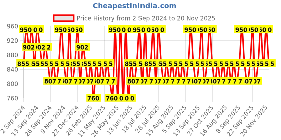 myntra.com ETUDE Over Glowy Tint Lip Gloss 3ml - Baby Otter Brown 04 etude Price History Graph from 2 Sep 2024 to 20 Nov 2025