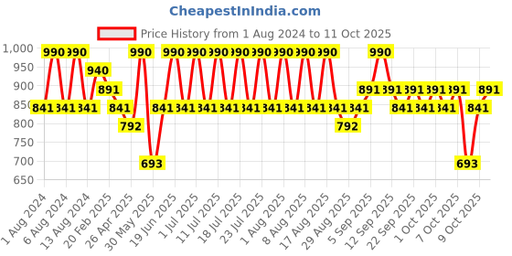 myntra.com ETUDE Smudge Proof Curl Fix Mascara 8 g - Black 01 etude Price History Graph from 1 Aug 2024 to 11 Oct 2025