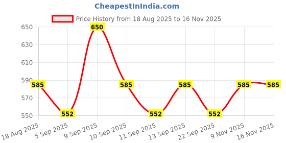 myntra.com ETUDE Transfer & Smudge Proof Soft Matte Fixing Lip Tint Mini 1.5g - Midnight Mauve 05 etude Price History Graph from 18 Aug 2025 to 15 Nov 2025