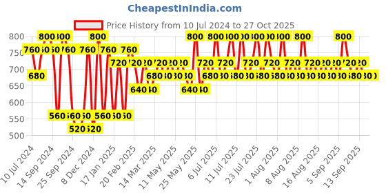 myntra.com ETUDE Translucent & Non-Drying Sebum Soak Pact - 9.5g etude Price History Graph from 10 Jul 2024 to 27 Oct 2025