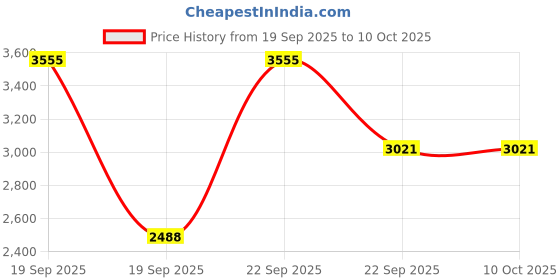 myntra.com Eucerin DermoPurifyer Combo - Cleansing Gel 150ml + Toner 200ml + Triple Effect Serum 40ml eucerin Price History Graph from 19 Sep 2025 to 10 Oct 2025