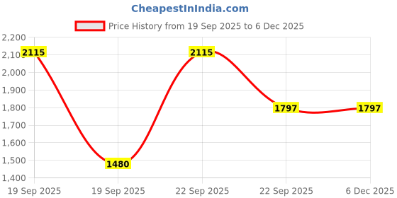 myntra.com Eucerin DermoPurifyer Duo - Cleansing Gel 150ml + Toner 200ml eucerin Price History Graph from 19 Sep 2025 to 5 Dec 2025