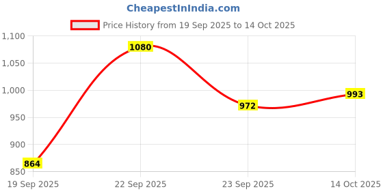 myntra.com Eucerin DermoPurifyer Oil Control Toner - 200ml eucerin Price History Graph from 19 Sep 2025 to 14 Oct 2025