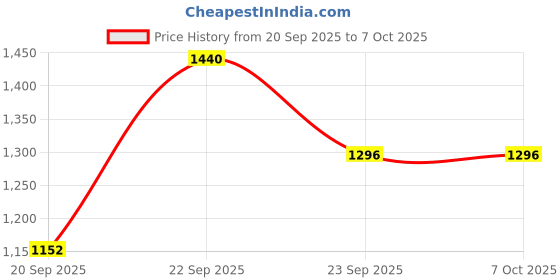 myntra.com Eucerin DermoPurifyer Oil Control Triple Effect Serum - 40ml eucerin Price History Graph from 20 Sep 2025 to 7 Oct 2025