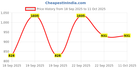 myntra.com Eucerin DermoPurifyer Triple Effect Cleansing Gel - 150ml eucerin Price History Graph from 18 Sep 2025 to 10 Oct 2025