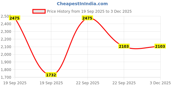 myntra.com Eucerin DermoPurifyer Triple Effect Duo - Cleansing Gel 150ml & Serum 40ml eucerin Price History Graph from 19 Sep 2025 to 3 Dec 2025