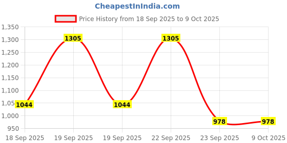 myntra.com Eucerin Hydro Protect Ultra-Light Fluid SPF50+ - 50ml eucerin Price History Graph from 18 Sep 2025 to 9 Oct 2025