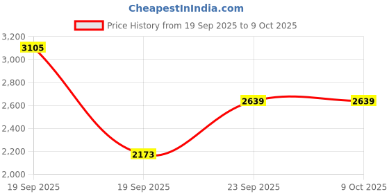 myntra.com Eucerin Set of Pigment Control Sun Fluid & Oil Control Sun Gel-Cream - 50 ml each eucerin Price History Graph from 19 Sep 2025 to 8 Oct 2025