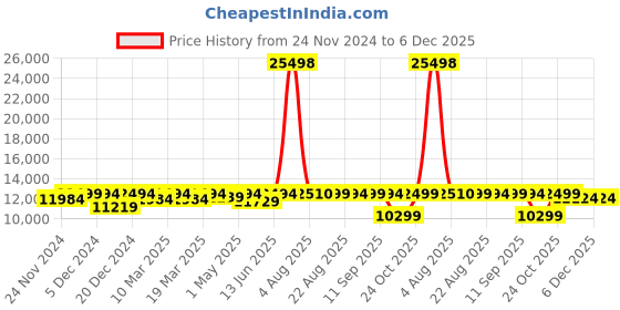 myntra.com EUME 2-Pcs Hard Sided Trolley Bag eume Price History Graph from 24 Nov 2024 to 5 Dec 2025