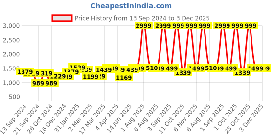 myntra.com EUME 6-Pcs Storage Pods Packing Cubes eume Price History Graph from 13 Sep 2024 to 2 Dec 2025