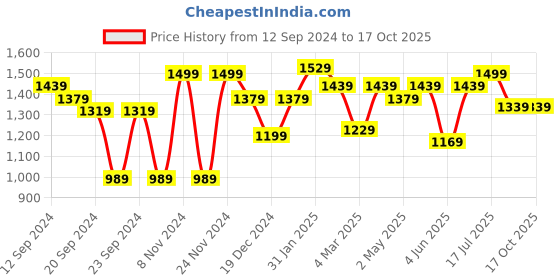 myntra.com EUME 6-Pcs Storage Pods Packing Cubes eume Price History Graph from 12 Sep 2024 to 16 Oct 2025