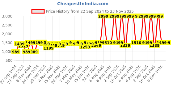 myntra.com EUME 6-Pcs Storage Pods Packing Cubes eume Price History Graph from 22 Sep 2024 to 22 Nov 2025