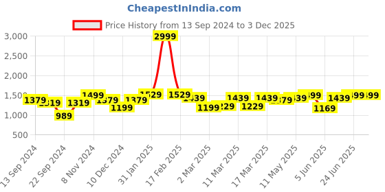 myntra.com EUME 6-Pcs Storage Pods Packing Cubes eume Price History Graph from 13 Sep 2024 to 3 Dec 2025
