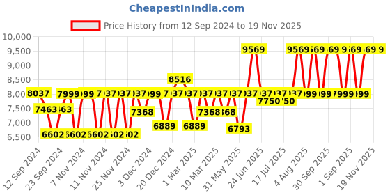 myntra.com eume Brand Logo Printed Laptop Backpack With Built-in Massager Technology - 40 Ltrs eume Price History Graph from 12 Sep 2024 to 19 Nov 2025